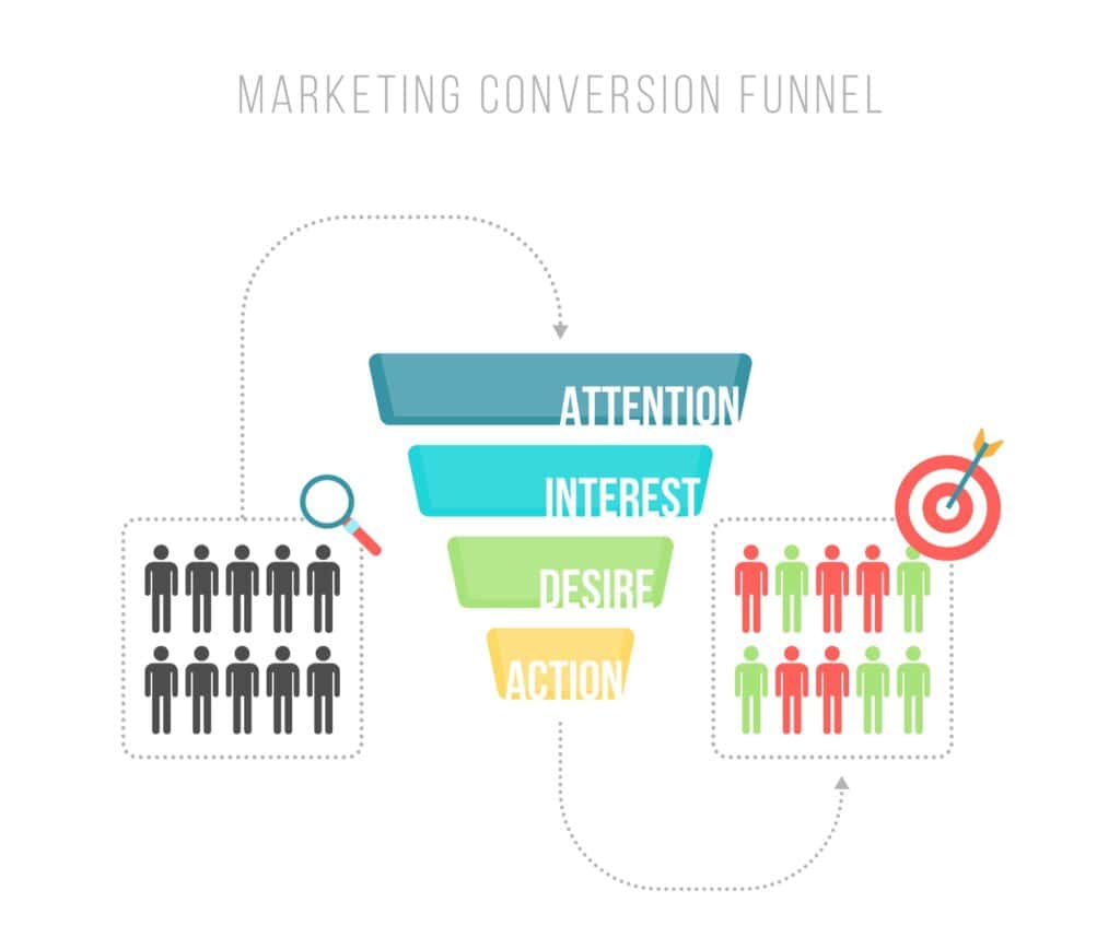 Marketing funnel diagram showing attention, interest, desire, action stages, with icons of people entering and exiting the funnel. | Tsunami Reach